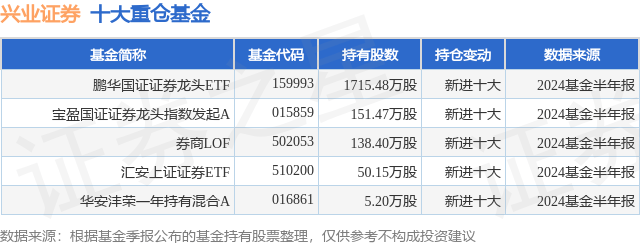 10月9日兴业证券跌10.00%，鹏华国证证券龙头ETF基金重仓该股