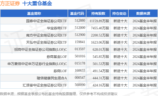 10月9日方正证券跌10.03%，国泰中证全指证券公司ETF基金重仓该股