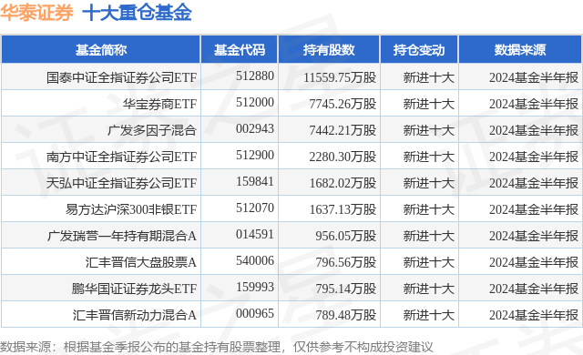 10月9日华泰证券跌7.85%，国泰中证全指证券公司ETF基金重仓该股