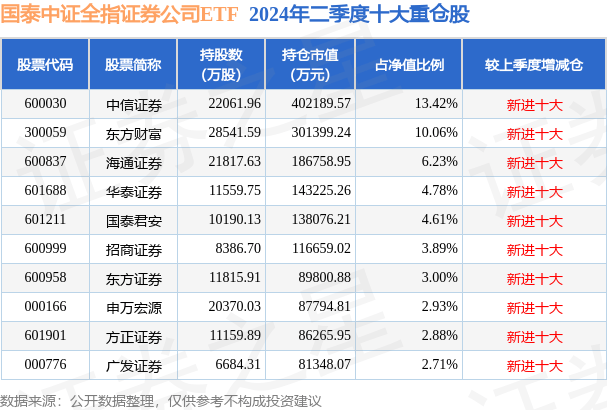 10月9日华泰证券跌7.85%，国泰中证全指证券公司ETF基金重仓该股