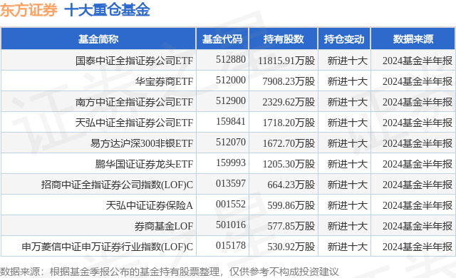 10月9日东方证券跌8.92%，国泰中证全指证券公司ETF基金重仓该股
