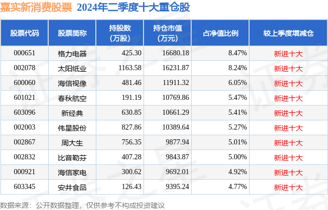 10月9日新经典跌9.90%，嘉实新消费股票基金重仓该股