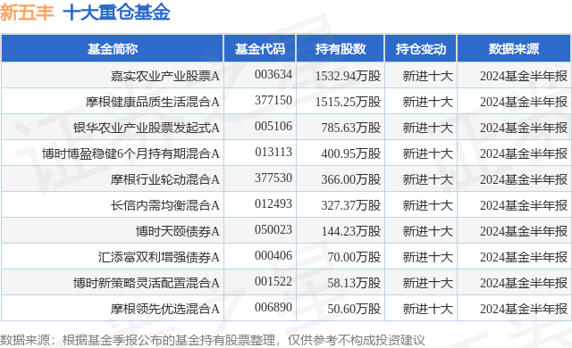 10月9日新五丰跌9.20%，嘉实农业产业股票A基金重仓该股