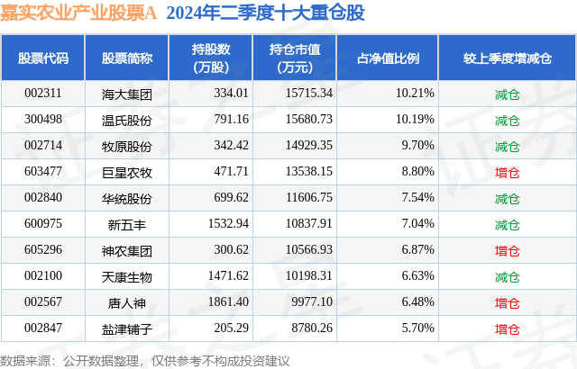 10月9日新五丰跌9.20%，嘉实农业产业股票A基金重仓该股