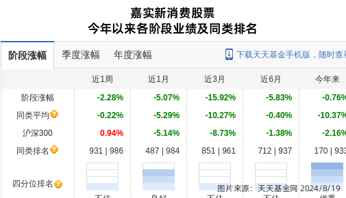 长虹美菱大跌5.5%！嘉实基金旗下1只基金持有