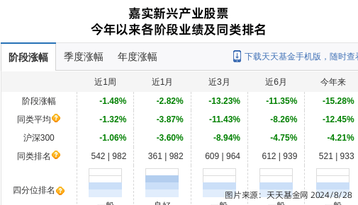 华测检测大跌4.24%！嘉实基金旗下2只基金持有