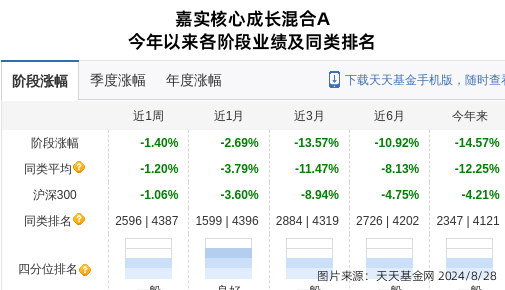 华测检测大跌4.24%！嘉实基金旗下2只基金持有