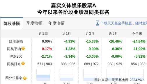 致远互联大跌5.05%！嘉实基金旗下1只基金持有