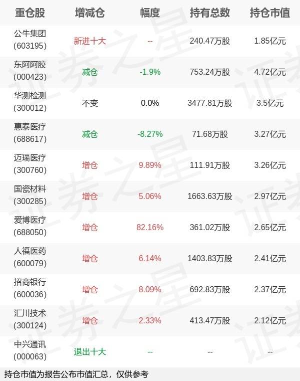 嘉实基金归凯旗下嘉实产业中报最新持仓，重仓东阿阿胶
