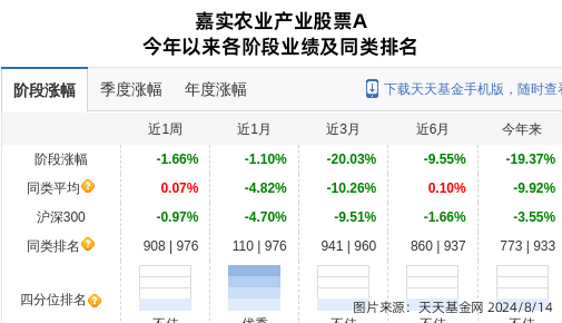 神农集团大跌3.48%！嘉实基金旗下1只基金持有