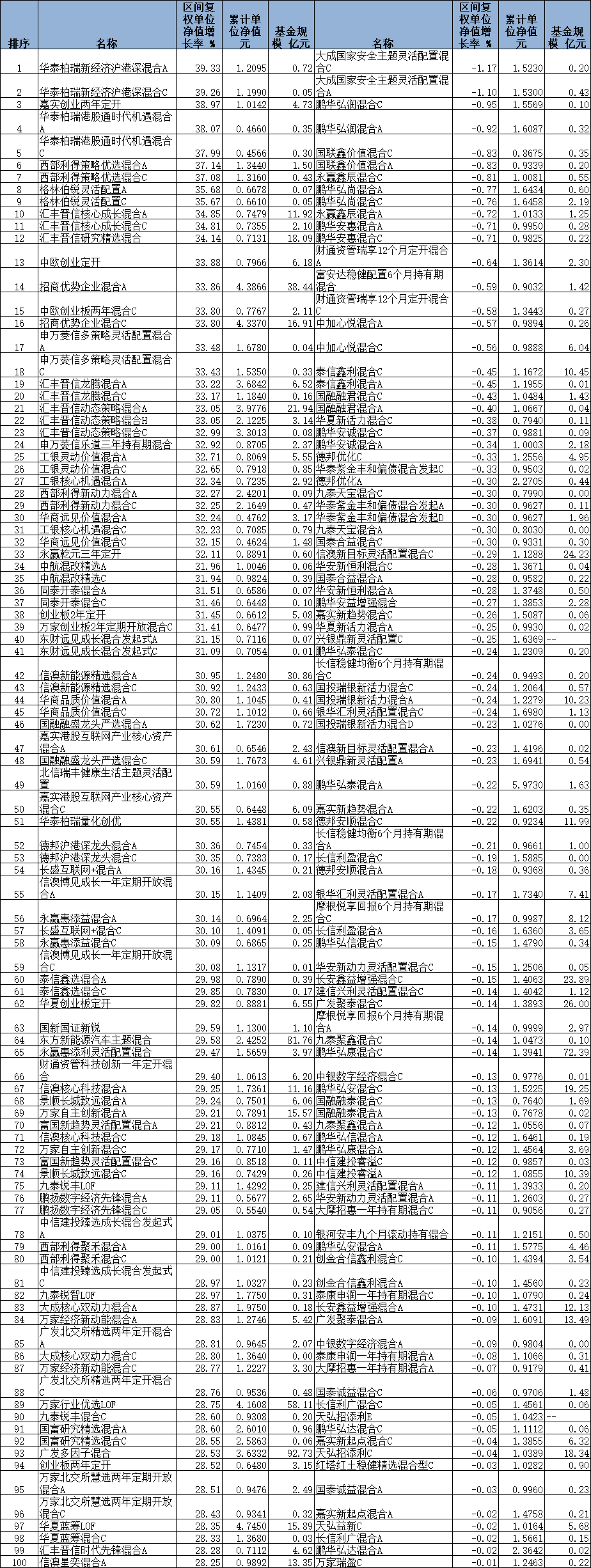 9月份两成混基涨超20% 华泰柏瑞嘉实招商等基金领涨
