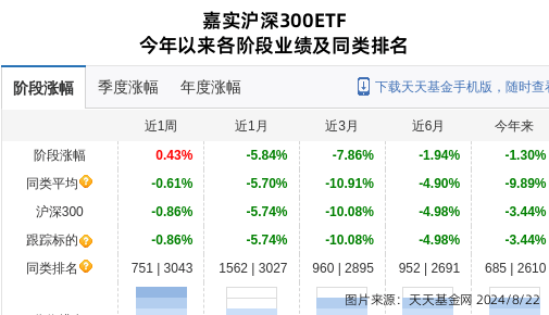 浪潮信息大跌3.02%！嘉实基金旗下1只基金持有