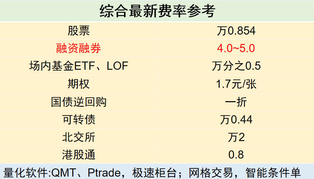 ETF基金分类和交易规则，ETF交易佣金收费明细，最低佣金是多少？