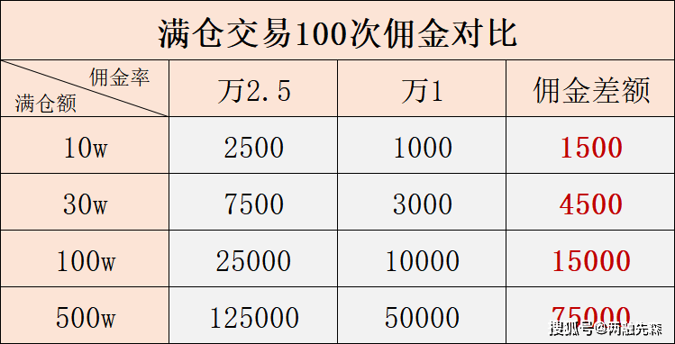 现在股票开户线上开好还是线下去营业部开户好？