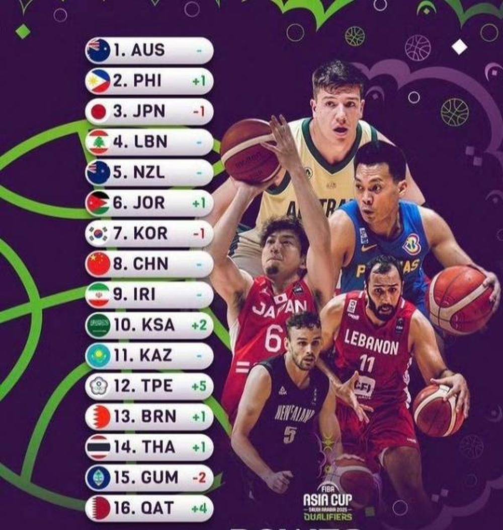 男篮亚洲杯官方发布最新一期战力榜：中国队仍排第8位