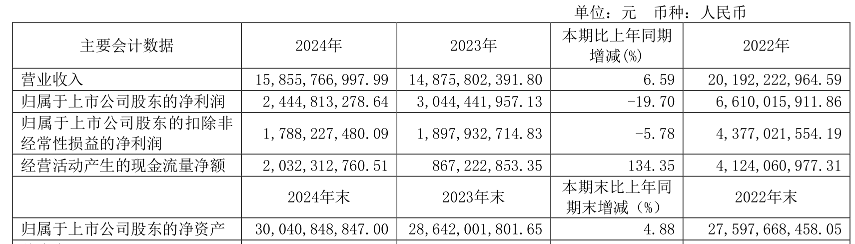 中国巨石：2024年净利润24.45亿元 拟10派2.4元