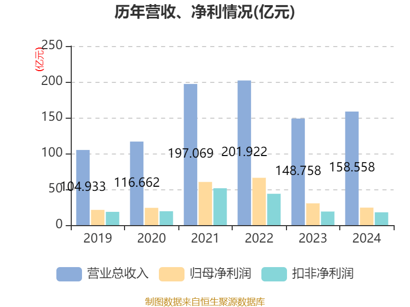 中国巨石：2024年净利润24.45亿元 拟10派2.4元