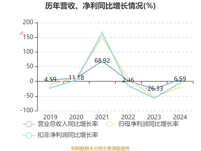 中国巨石：2024年净利润24.45亿元 拟10派2.4元