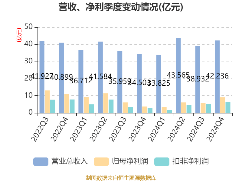 中国巨石：2024年净利润24.45亿元 拟10派2.4元