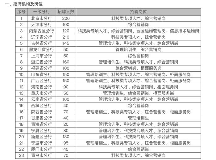 当县城柜员还有希望吗？银行春招进行时：岗位缩减、与大厂“抢”科技人才
