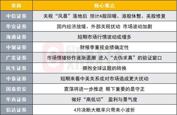 4月A股市场波动将加剧？投资主线有哪些？十大券商策略来了