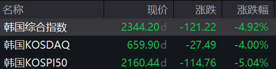 日韩股市大跌，东证指数跌9%，欧洲股指期货下行