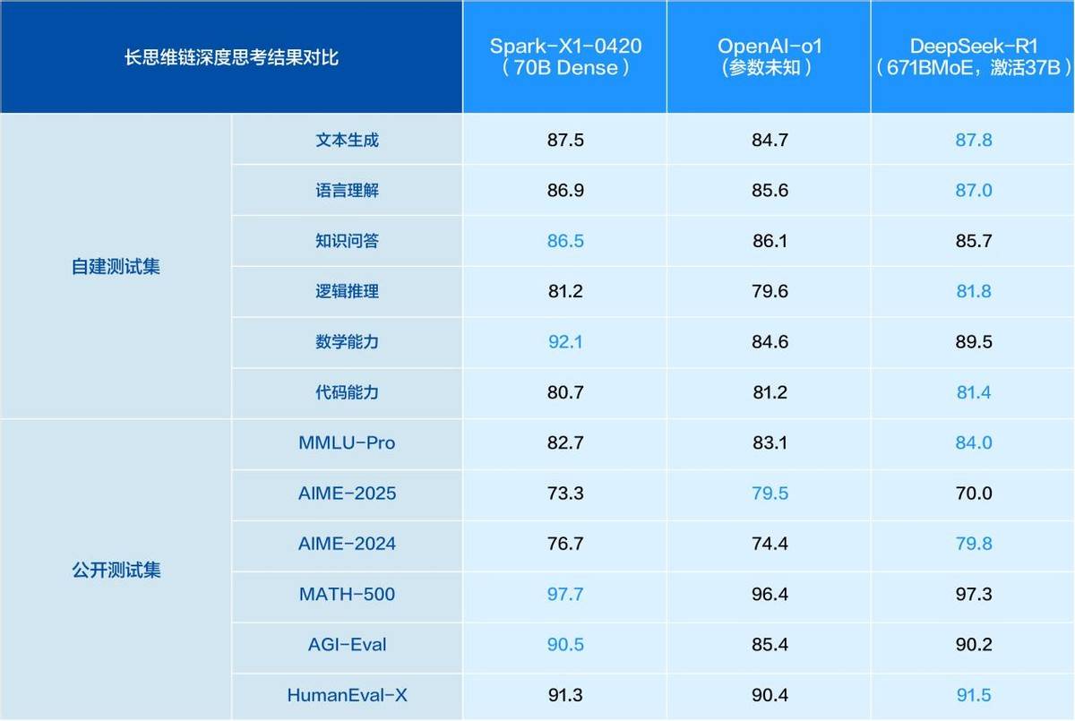 首发“快思考、慢思考统一模型”，讯飞星火X1为企业提供高效低门槛部署方案