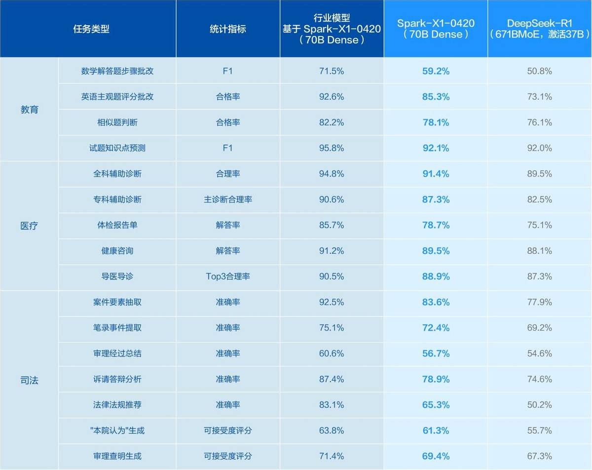 首发“快思考、慢思考统一模型”，讯飞星火X1为企业提供高效低门槛部署方案