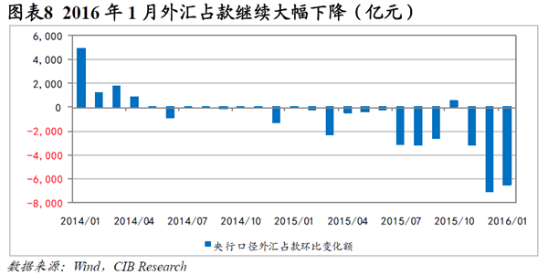 口径外汇占款(央行口径外汇占款)