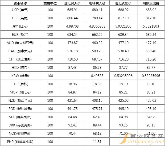 外汇牌价中间价(中国银行外汇牌价中间价)
