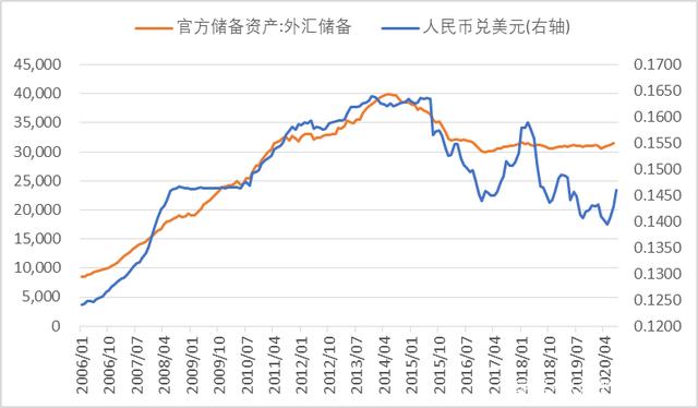 外汇储备走势(外汇储备走势最新消息)