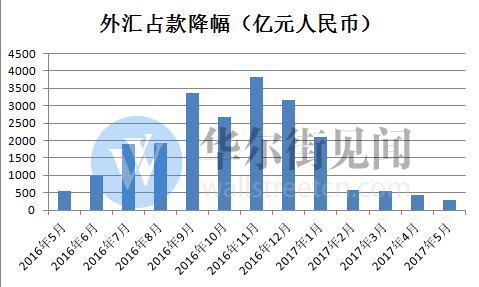 口径外汇占款(口径外汇占款怎么算)