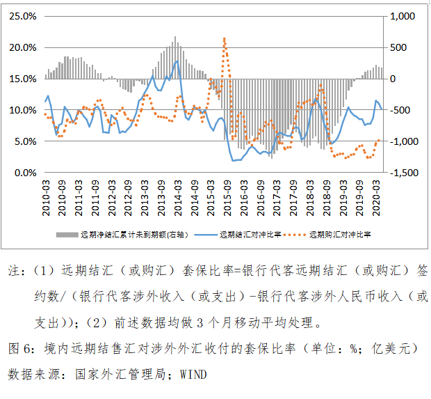 远期外汇套期保值(远期外汇套期保值要交增值税吗)
