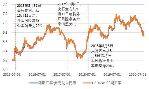 远期外汇套期保值(远期外汇套期保值要交增值税吗)