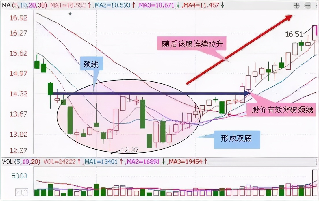 炒币如何看k线图(炒币如何看k线图图解 三条线)