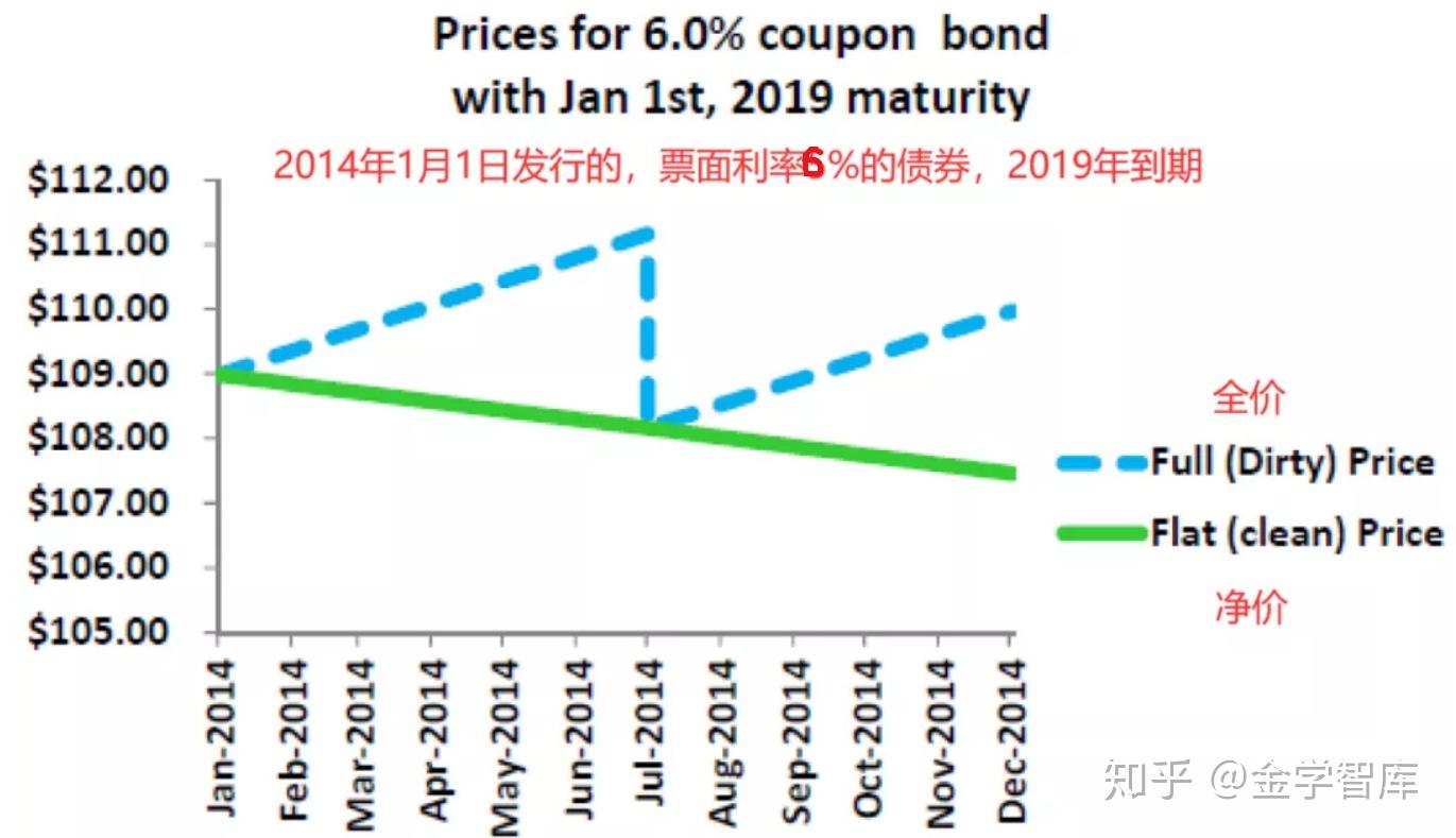 零息债券全价交易还是净价交易(零息债券全价交易还是净价交易好)