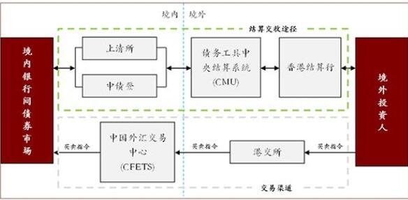 债券如何进行交易(债券是如何交易获利)