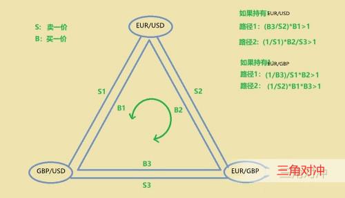 货币对冲套利原理(货币对冲套利原理是什么)