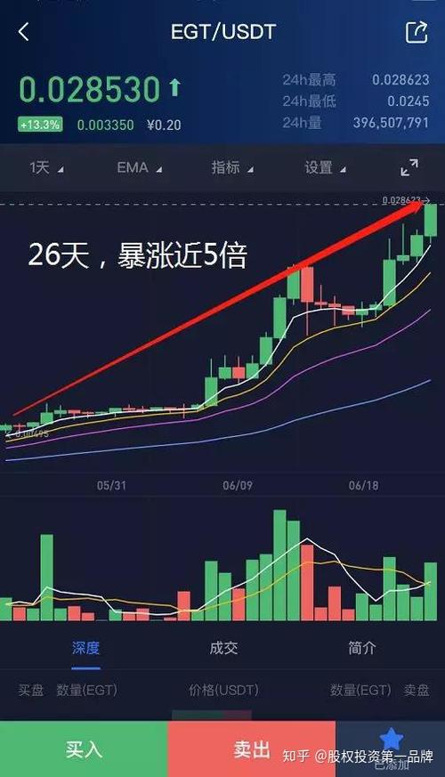 炒币如何看盘(炒币如何看k线图涨跌)