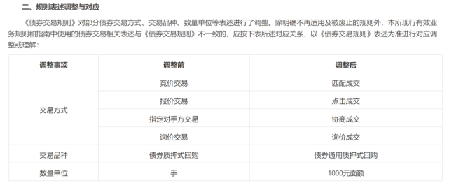 债券买断式回购交易(债券买断式回购的期限由交易双方确定)
