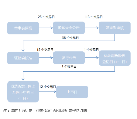 可转换债券如何交易(可转换债券是怎么转换的)