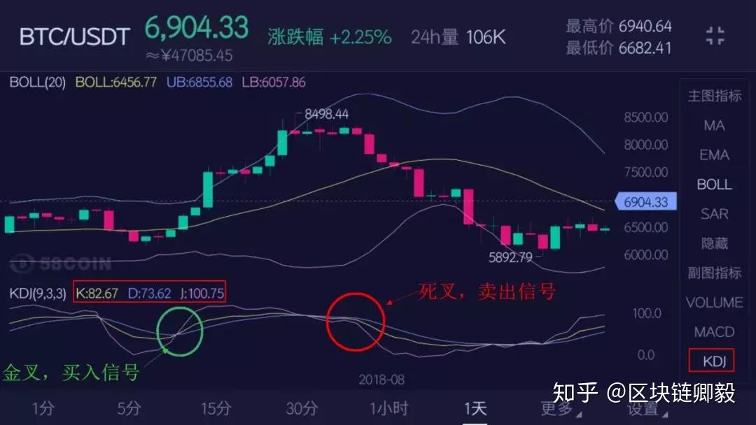 币圈k线怎么看(币圈k线图怎么看)