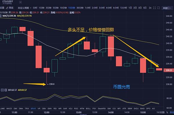 币圈k线怎么看(币圈的k线图如何看买货和出货)