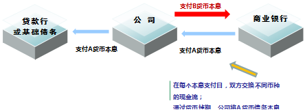 货币互换的风险有哪些(货币互换的原理与交易流程)
