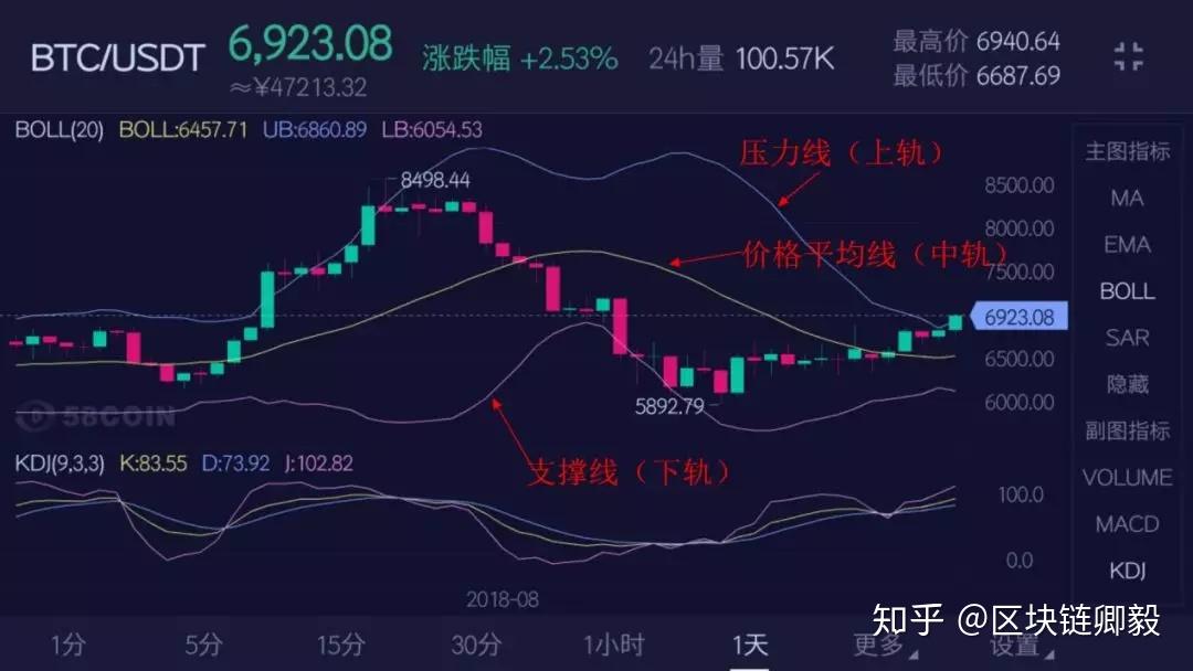币圈k线怎么看(币圈k线看多久时间比较合适)