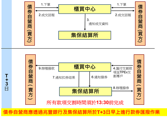 债券交易流通规则(债券交易的规则是什么)