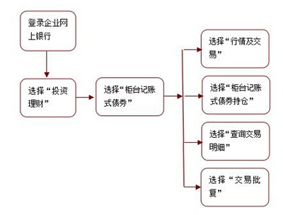 包含债券交易流通规则的词条