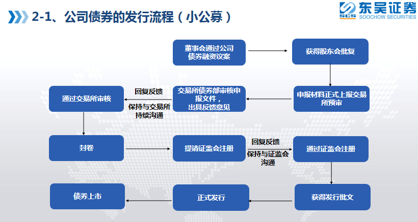 公司债券发行与交易(公司债券发行与交易管理办法2021)